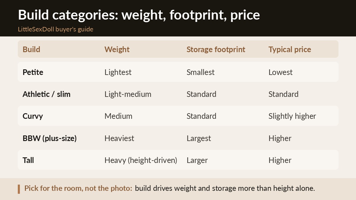 Comparison of sex doll build categories by weight, storage footprint, and typical price