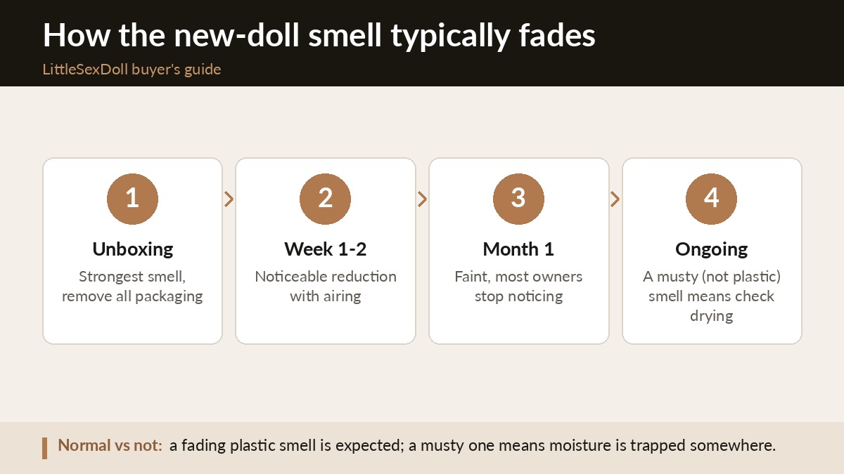 Timeline showing how a new TPE sex doll's plastic smell typically fades over the first few weeks with proper airing out